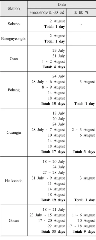Table 3. The  days  showing  the  frequency(%)  greater  than  60  %  and  80  %  in  all  altitudes  of  surface  ~  50  hPa