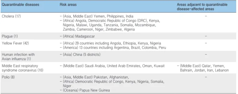 Table 1. “Quarantinable Disease Risk Areas” and “Areas adjacent to Quarantinable Disease-affected Areas” since July 1, 2019 