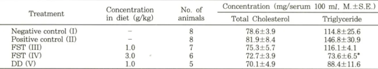 Table  III —  The  Effects  of fursulthiam ine  and  diallyl  disulfide  on  total  cholesterol  and  triglyceride  concentration  in  serum of rats fed w ith cholesterol and vitam in D 2  for 40 days