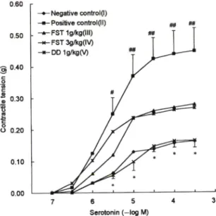 Fig.  3과 같다. Potassium chloride에  대 한 수죽반응도  norepinephrine, serotonin과 같이  고혈압 유발식이  만  을  공급한  II군의  수축력이  강력하였으며  fursulthia­