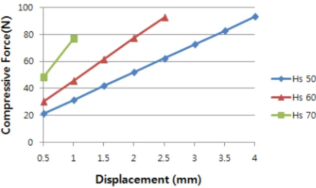 Fig.  3.  Dispalcement-Compressive  force  graph