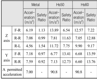 Table  5.  Acceleration  sensor  position  and  direction No.  Sensor  Position  Direction