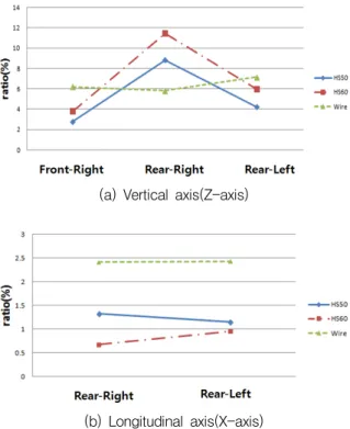 Table  7.  The  maximum  acceleration  and  strength  safety  factor  of  operation  period