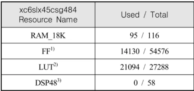 Table  3.  Estimated  FPGA  resource  utilization xc6slx45csg484 