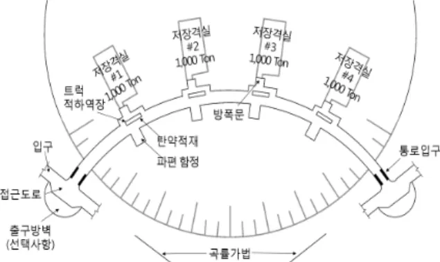 Fig.  1.  Standard  underground  ammunition  facility