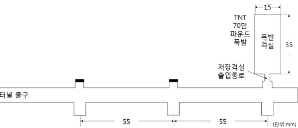 Table  1.  Access  road  cross-section  area  and  blast-  pressure 모델  번호 #1 #2 #3 출입통로  단면적(m 2 ) 24.0 20.0 9.0 출구  압력  P n (bar) 60.9 56.7 49.3 P n / P 1 1.00 0.93 0.81     이외에도  터널의  단면적의  변화와  파편함정의  기하 학적  형상  역시  정확히  모델링하어야  한다 