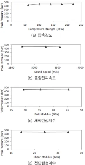 Fig.  11.  Maximum  pressure  of  chamber  access  road  according  to  volume  elastic  modulus