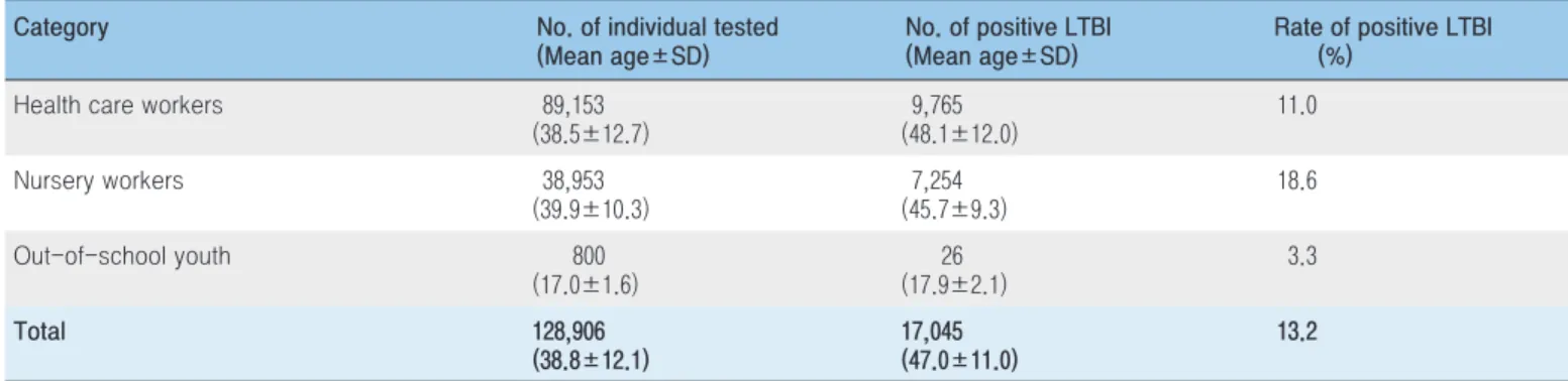 Table 1. Number of individuals tested positive for LTBI by congregated setting in 2018