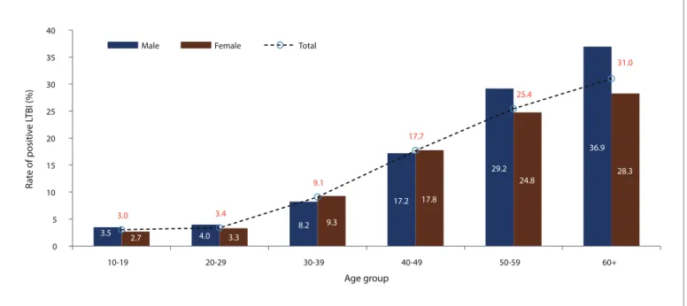 Figure 1. Age–specific rate of positive LTBI by gender