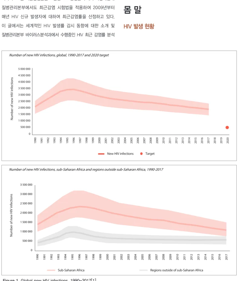 Figure 1. Global new HIV infections, 1990-2017[1] Source: The joint United Nations Programme on HIV/AIDS (UNAIDS)