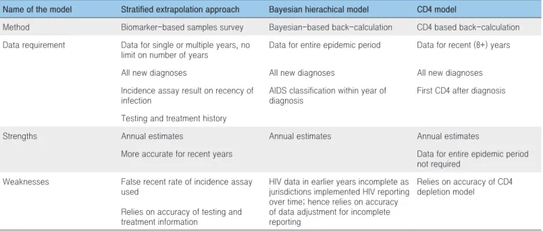 Table 1. Methods for estimating HIV incidence[3]