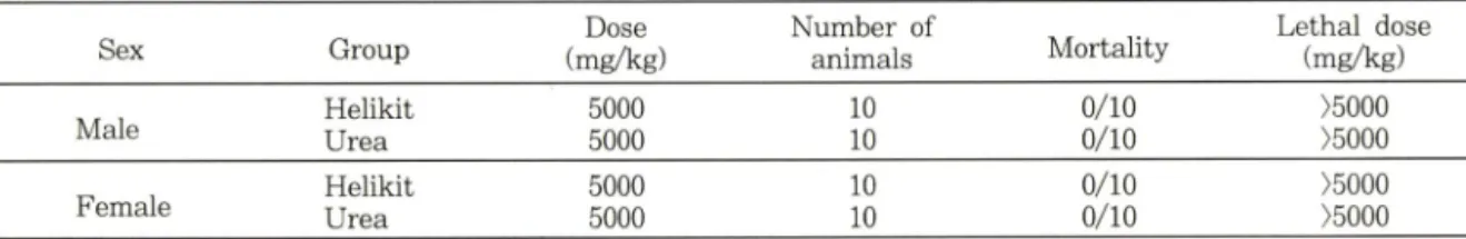 Table  1-1 ~  M ortality in a single dose toxicity of H elikit or urea in rats
