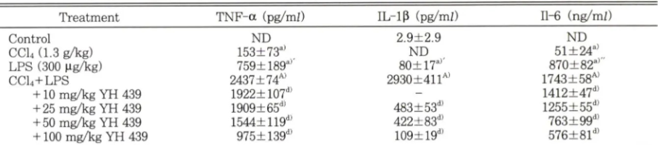 Table  II ~  Effect  of YH   439  on  serum  levels  of TNF-a  IL-lp  and  IL-6  in  rats  treated  w ith  CCI4