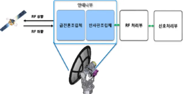 Fig.  2.  Monopulse  satellite  tracking  system  diagram