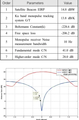 Table  1. Gain  to  noise  temperature  ratio(G/T)  analysis