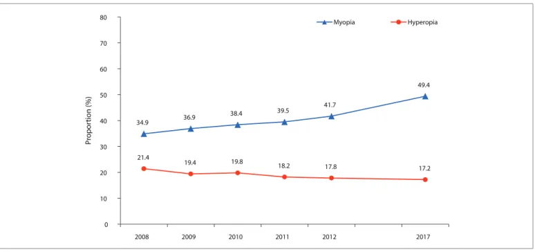 Figure 1. Prevalence rates of myopia and hyperopia among Korean adults aged 40 and over *Myopia: proportion of people who have spherical equivalents of worse than - 0.75 diopter