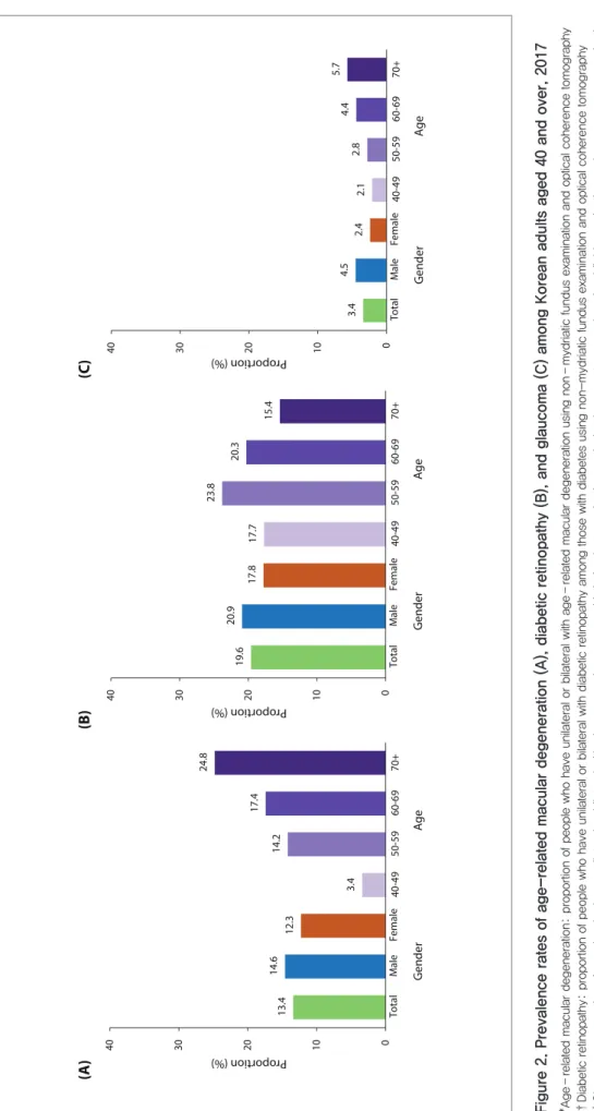 Figure 2. Prevalence rates of age-related macular degeneration 
