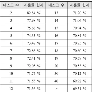 Table  1.  Utilization  limit  of  rate  monotonic  scheduling 태스크  수 사용률  한계 태스크  수 사용률  한계 2 82.84 % 13 71.20 % 3 77.98 % 14 71.06 % 4 75.68 % 15 70.94 % 5 74.35 % 16 70.84 % 6 73.48 % 17 70.75 % 7 72.86 % 18 70.60 % 8 72.41 % 19 70.59 % 9 72.05 % 20 70.