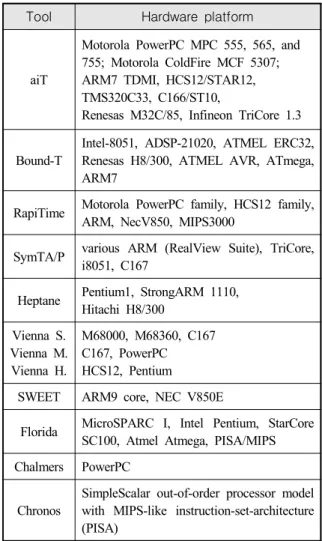 Table  2.  Worst-case  execution  time  analysis  tool Tool Hardware  platform