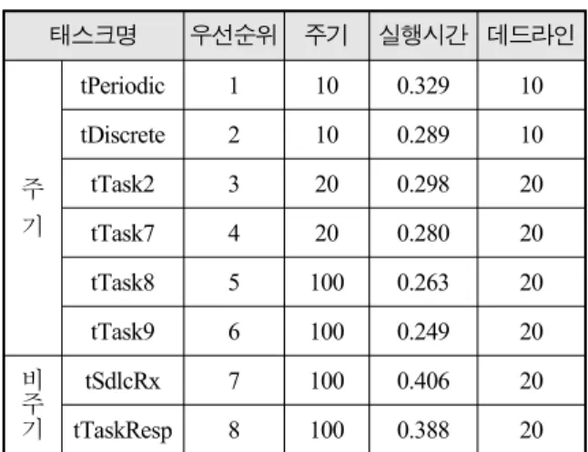 Table  3.  H/W  specifications  of  simulator