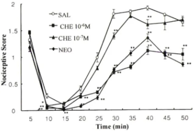 Fig  3  — Nociceptive  responses  induced  by  2.5%  formalin  injection  in  rats  preteated  with  i.t