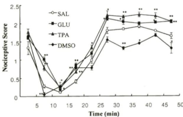 Fig 4 — Nociceptive  responses  induced  by  2.5%  formalin  injection  in  rats  preteated  with  i.t