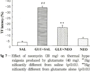 Fig 7 — Effect  of  neomycin  (20  mg)  on  thermal  hype­