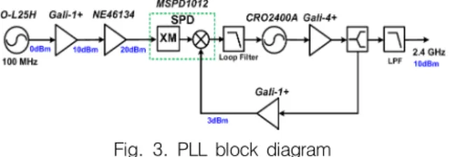 Fig.  3.  PLL  block  diagram