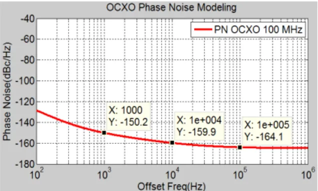 Fig.  6.  Modeled  phase  noise  of  VCO