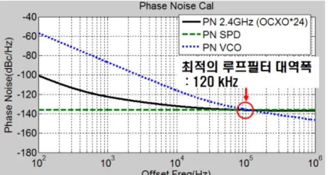 Fig.  7.  Modeled  or  calculated  phase  noise  of  SPD,  VCO,  24  multiplying  OCXO