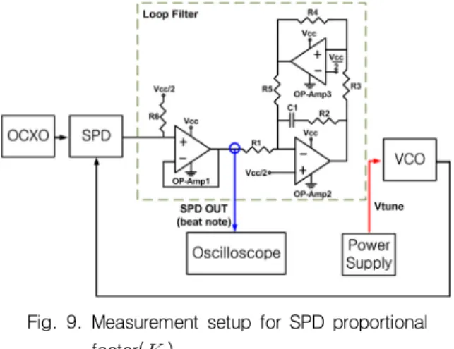Fig.  10.  Measurement  result  of  maximum  beat  note  voltage     즉,    는  204 mV/rad 임을  알  수  있다