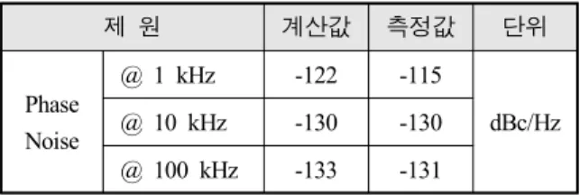 Table  2.  Measurement  results  of  PLL