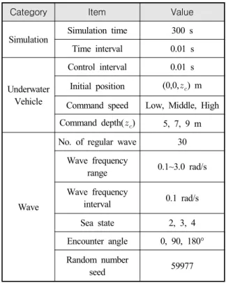 Table  1.  Conditions  for  the  calculation  of  wave  force Condition No. Value