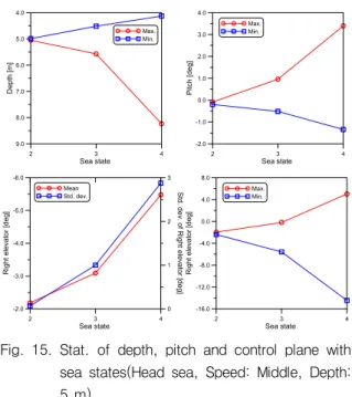 Fig. 15. Stat.  of  depth,  pitch  and  control  plane  with  sea  states(Head  sea,  Speed:  Middle,  Depth: 