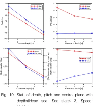 Fig.  16.  Time  series  of  trajectory  and  pitch  with  speed  (Head  sea,  Sea  state:  3,  Depth:  5  m)