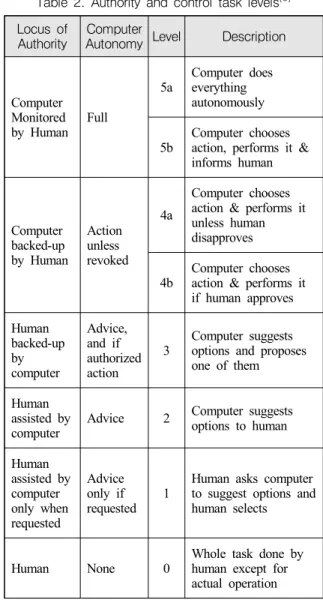 Table  1.  Sheridan’s  level  of  automation [2]