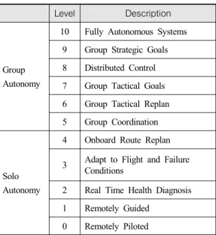Table  3.  Autonomous  mission  control  levels [7]