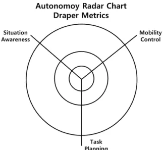 Fig.  5.  The  autonomy  level  pyramid  chart [15]
