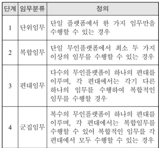 Table  6.  Definition  of  mission  complexity  levels