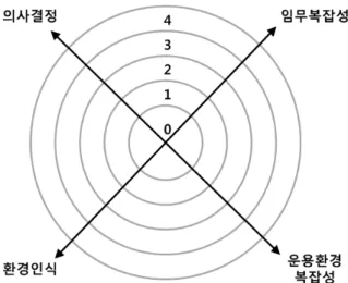 Fig.  8.  Illustration  of  level  of  autonomy  for  unmanned  maritime  systems  in  the  radar  chart