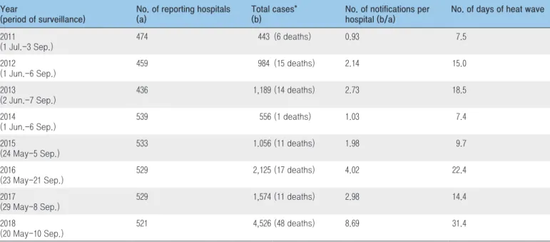 Table 1. Number of reported cases with heat–related illness, 2011-2018 Year