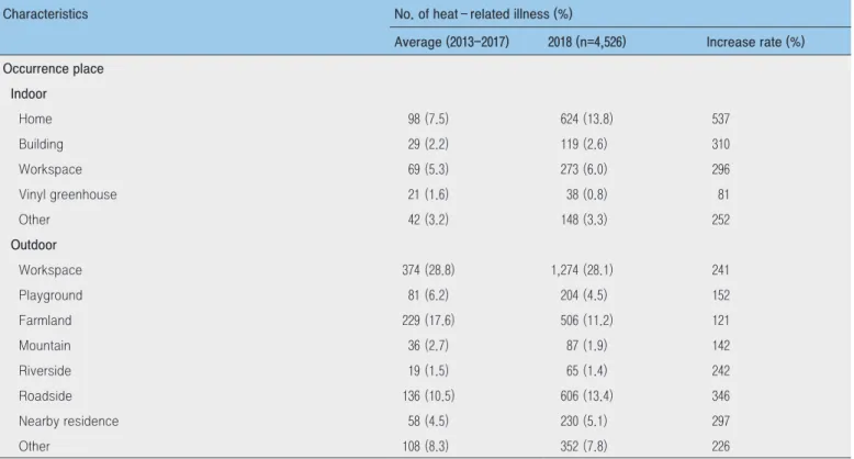 Table 2. (Continued) General characteristics of heat–related illness patients