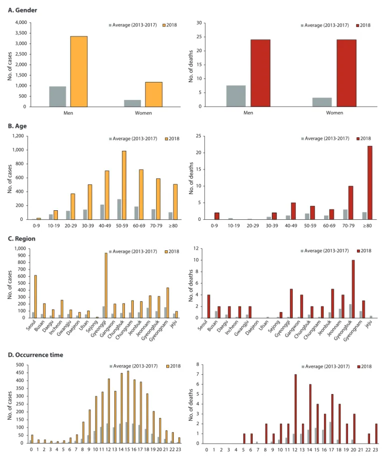Figure 5. Comparison of heat–related illness incidence and mortality between five–year average and 2018 