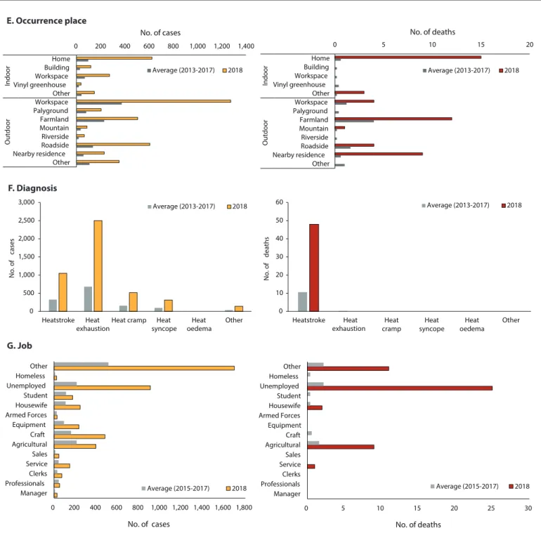 Figure 5. (Continued) Comparison of heat–related illness incidence and mortality between five–year average and 2018 