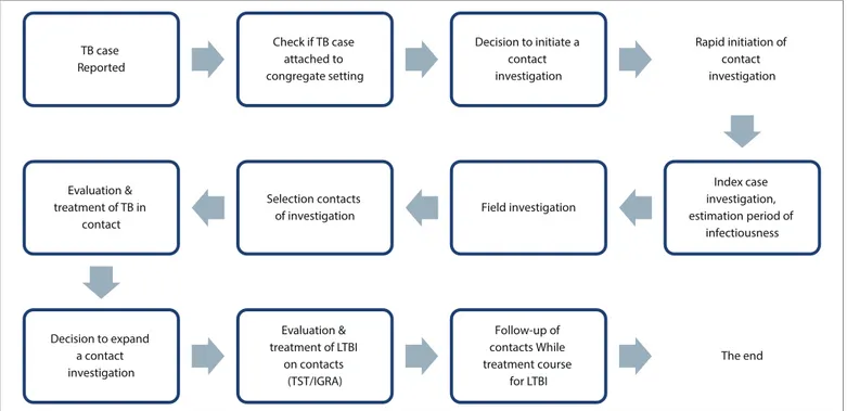 Figure 1. Process of tuberculosis contact investigation in congregate settings