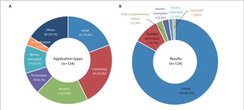 Figure 1. Application types (A) and results (B) after review of the Institutional Review Board (IRB) of KCDC, 2018