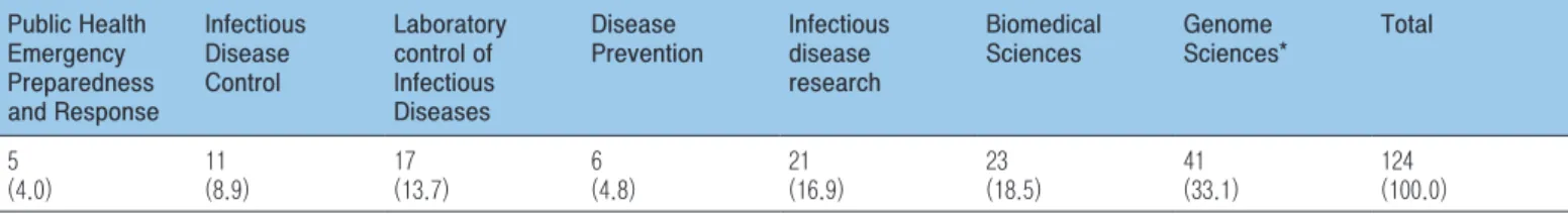 Table 1. Number of proposals submitted by KCDC’s center, 2018