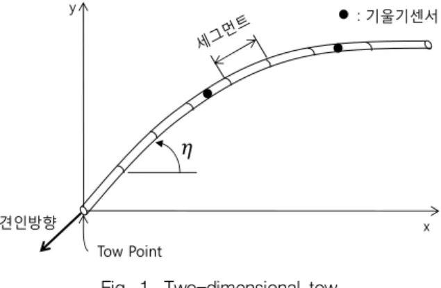 Fig.  1.  Two-dimensional  tow