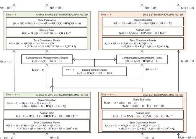 Fig.  2.  Flow  chart  of  array  shape  estimation  based  on  Kalman  filter  using  compasses  with  bias  compensation