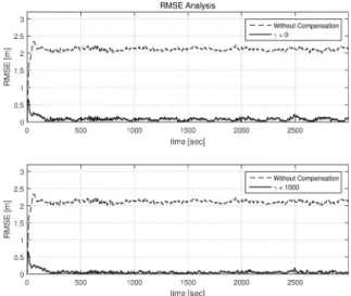 Fig.  6.  RMSE  of  array  shape  estimation